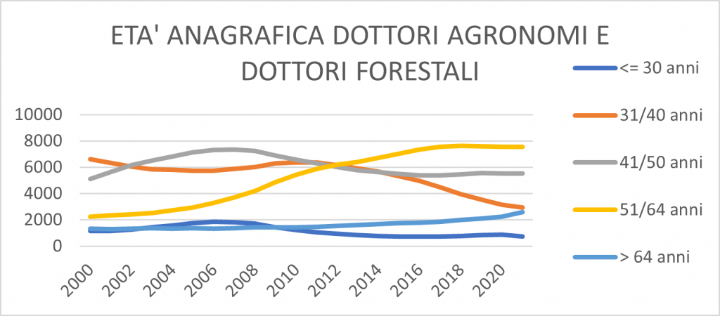 agronomi forestali