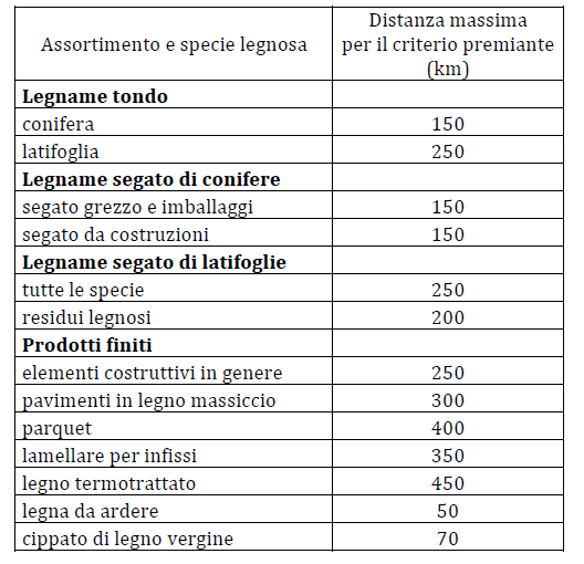 Benchmark 
(distanze in km) adottati a titolo sperimentale per la certificazione Low Carbon Timber (distanza riferita all’intero processo produttivo, dalla raccolta alla posa) 